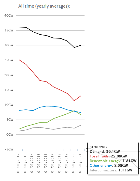 Graph showing Production by category