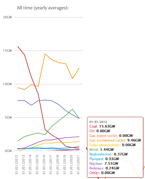 Graph showing Coal's decline