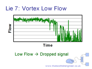 Vortex Reading at Low Flowrates