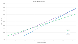 Graph showing 3 account balances over time.