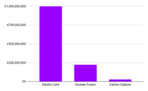 A graphical represantaino of £1bn to electric vehicles, £222m for nuclear fusion, and £26m for carbon capture