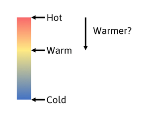 Chart showing the range between Cold, Warm and Hot. An arrow pointing from Hot to Warm asking if this is Warmer?